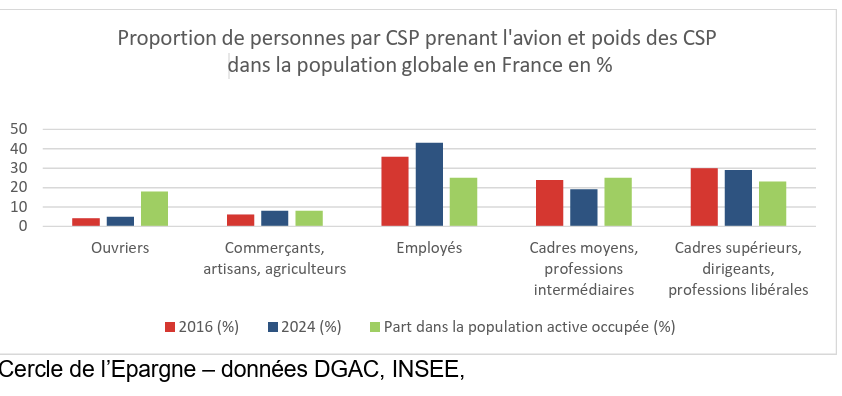 Proportion de personnes par CSP prenant l'avion et poids des CSP dans la population globale en France en %