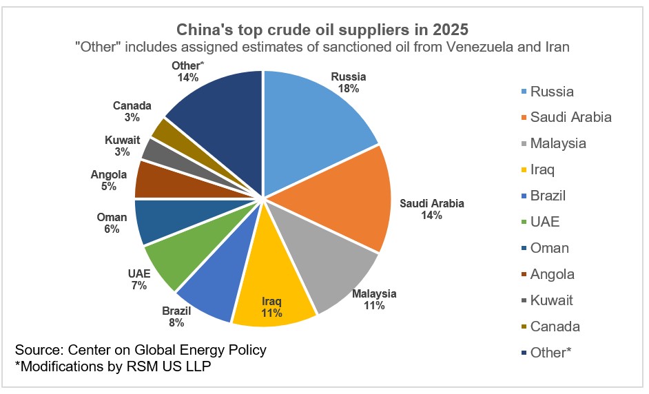 Les principaux fournisseurs de pétrole brut de la Chine en 2025