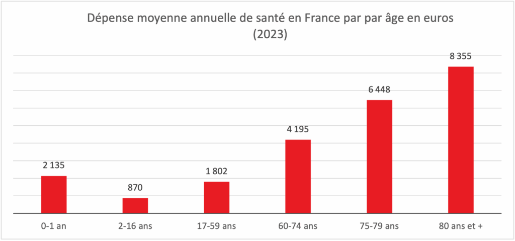 Dépense moyenne annuelle de santé en France par par âge en euros (2023)