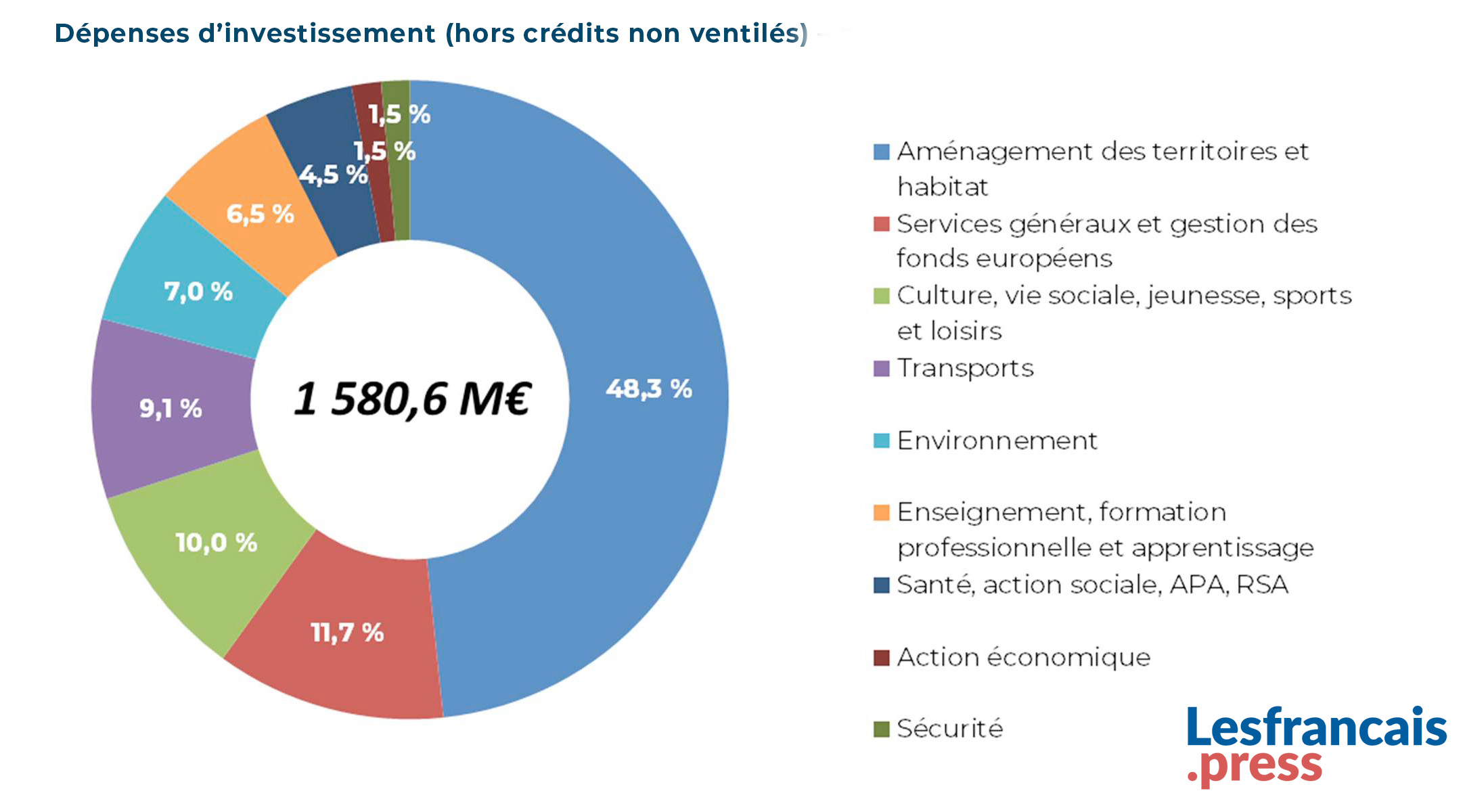 Dépenses par politique publique en 2025