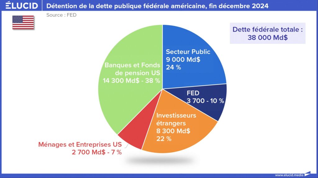 D&eacute;tention de la dette publique f&eacute;d&eacute;rale am&eacute;ricaine, fin d&eacute;cembre 2024