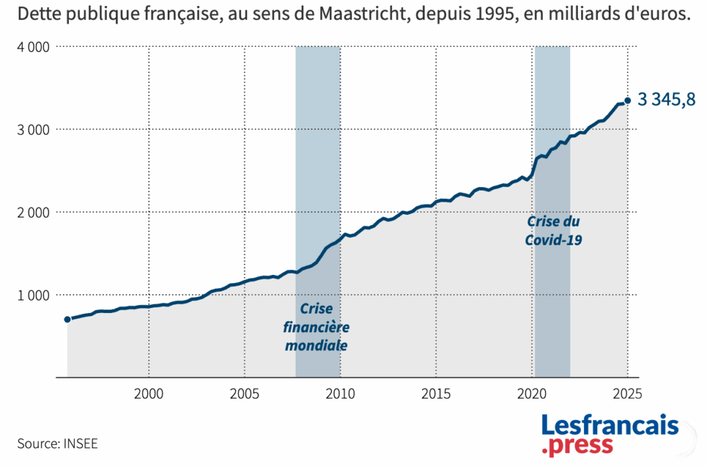 Dette publique française, au sens Maastritcht, depuis 1995, en milliards d'euros