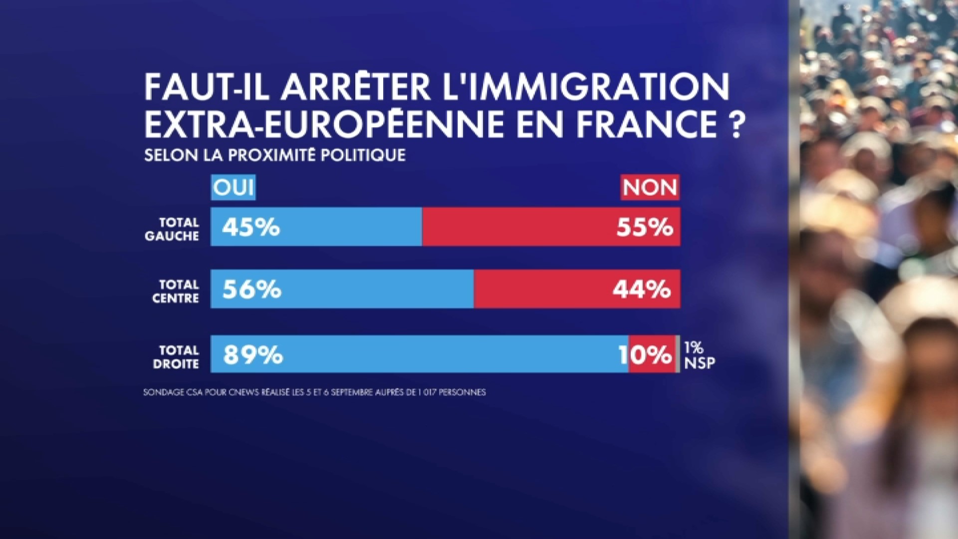 Un sondage exclusif de l’institut CSA pour CNEWS, paru ce jeudi 23 novembre, indique que 66% des Français estiment que l’immigration extra-européenne peut être un danger pour le pays.