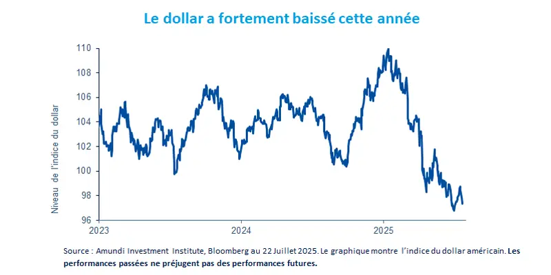 Le dollar a fortement baissé cette année