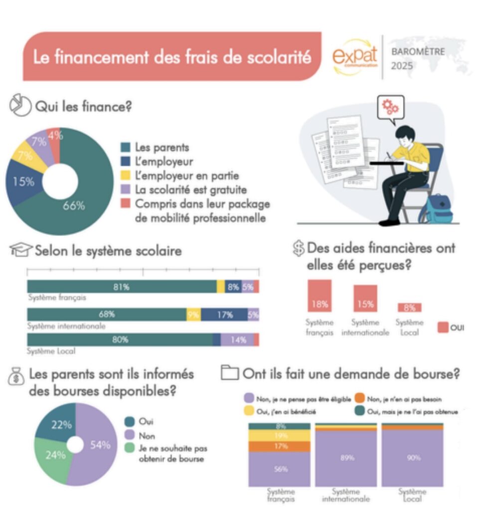 Le financement des frais de scolarité - Baromètre Expat communication 2025