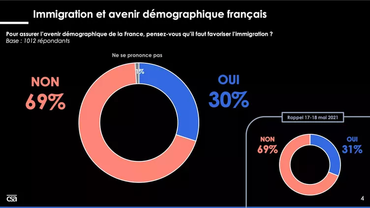Selon un sondage de l’institut CSA pour CNEWS, Europe 1 et le JDD, publié ce mercredi 17 janvier, près de sept Français sur dix (69%) considèrent qu'il ne faut pas favoriser l'immigration pour assurer l'avenir démographique du pays.