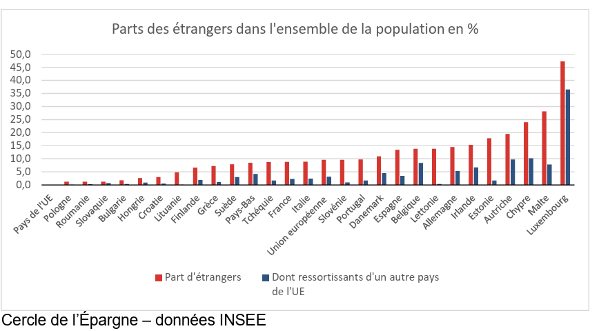 Parts des étrangers dans l'ensemble de la population en %