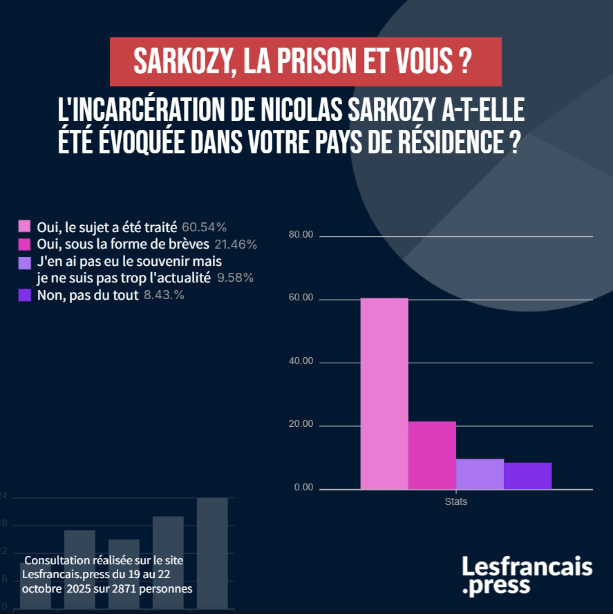 L'incarcération de Nicolas Sarkozy a-t-elle été évoquée dans votre pays de résidence