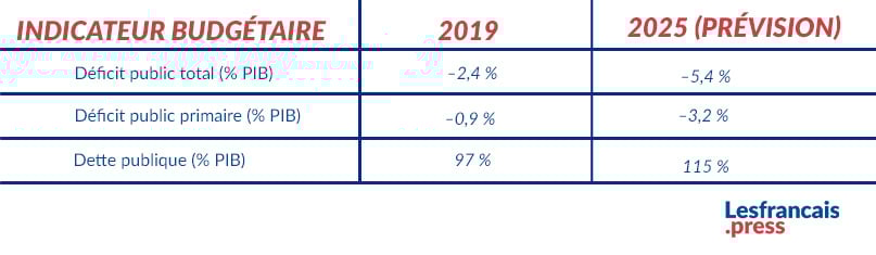Indicateur budgétaire