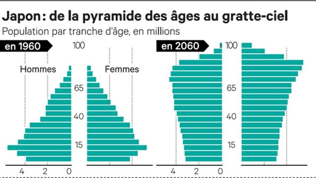 Japon : De la pyramide des &acirc;ges au gratte-ciel