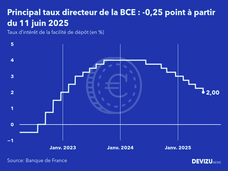 La BCE réduit son principal taux directeur à 2 %