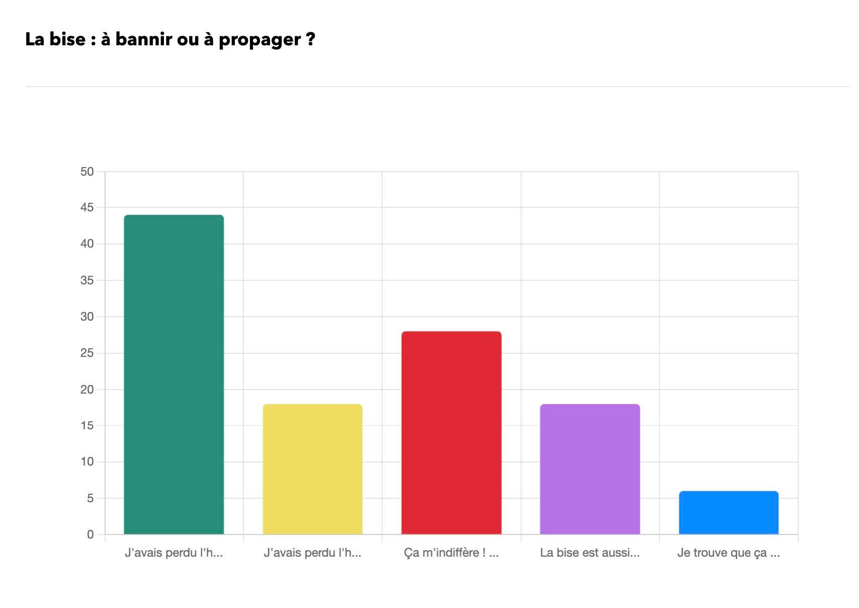 Résultats de la consultation – 1376 Personnes – 21 au 31 aout 2025 ©LFP
