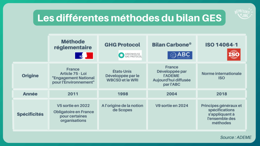 Les différentes méthodes de comptabilité GES