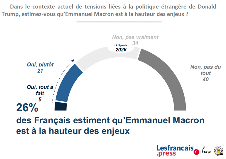26% des Français estiment qu'Emmanuel Macron est à la hauteur des enjeux