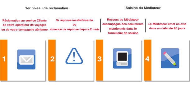 M&eacute;diation tourisme et voyage