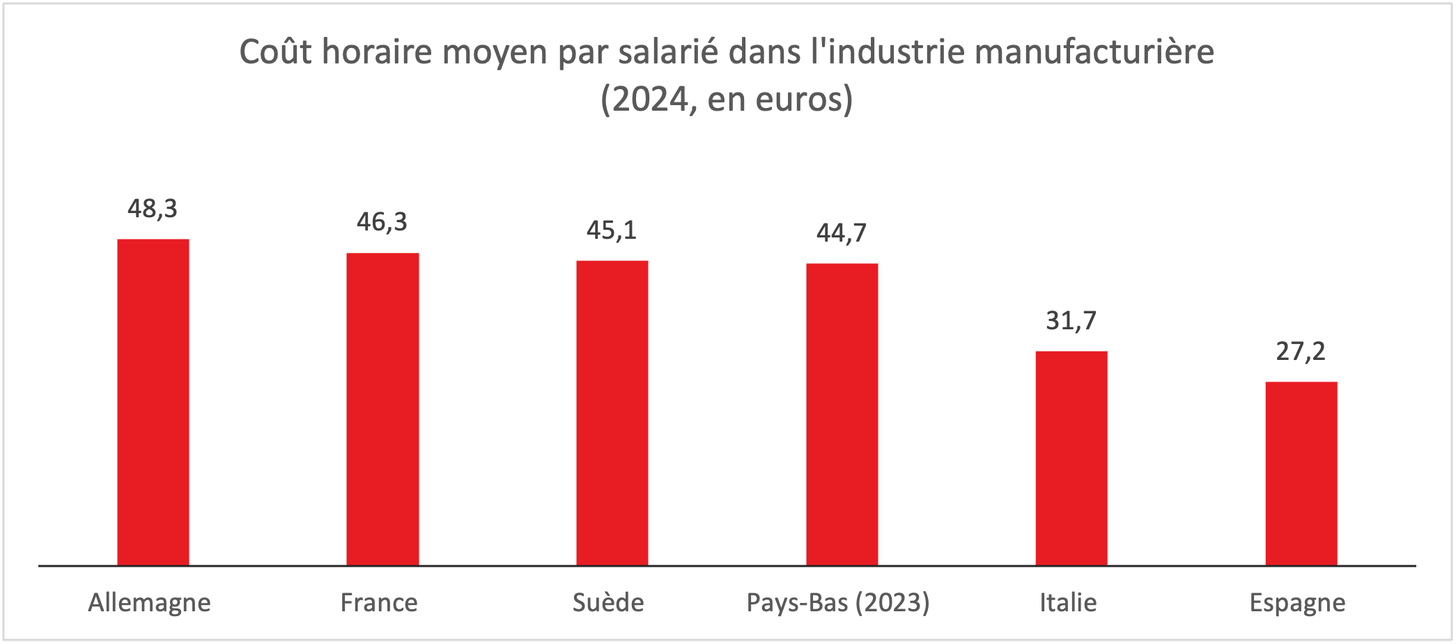 Coût horaire moyen par salarié dans l'industrie manufacturière ©Phillipe Crevel