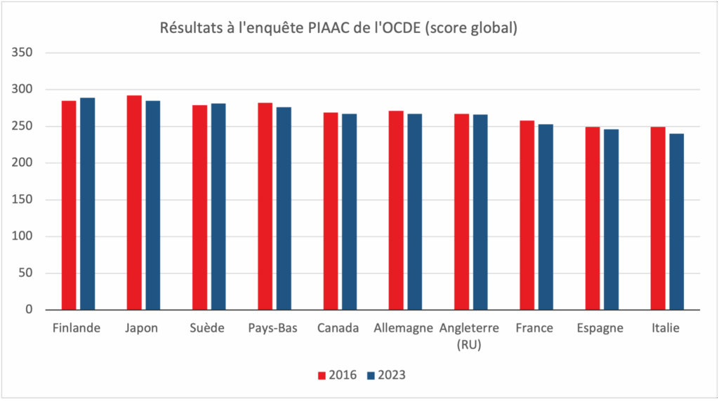 Résultats à l'enquête PIAAC de l'OCDE ©Phillipe Crevel