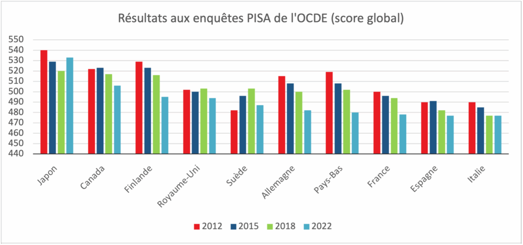 Résultats aux enquêtes PISA de l'OCDE (score global) ©Phillipe Crevel