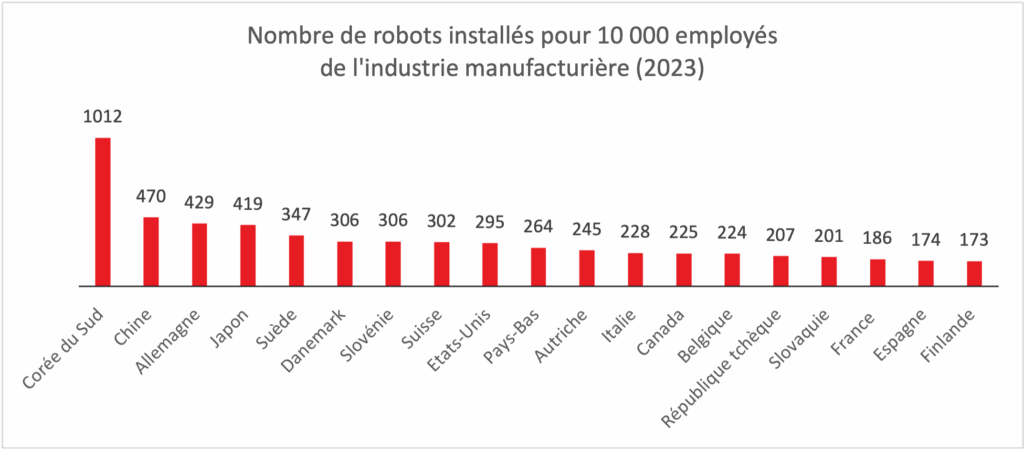 Nombre de robots installés pour 10 000 employés de l'industrie manufacturière (2023) ©Phillipe Crevel