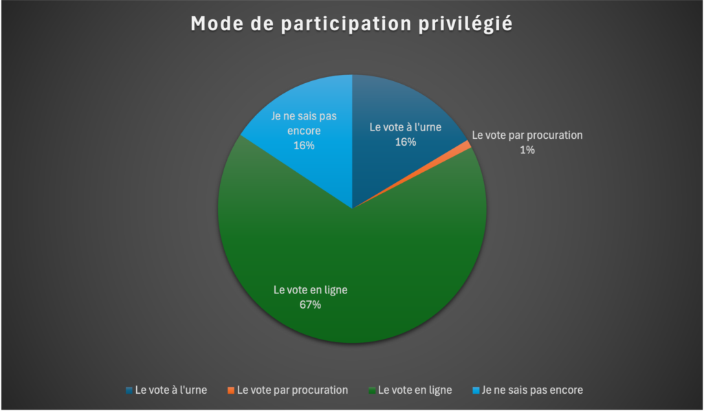 Mode de participation privilégiée