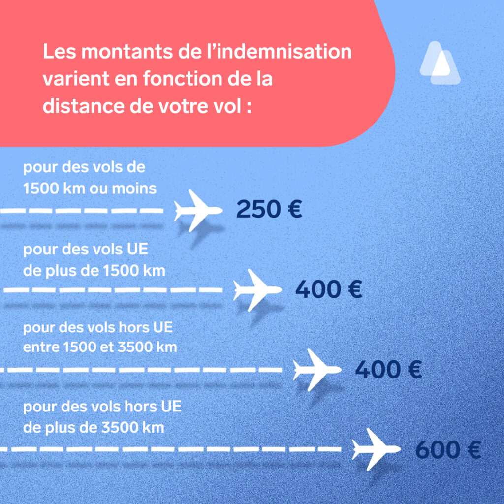 Les montants de l'indeminisation varient en fonction de la distance de votre vol