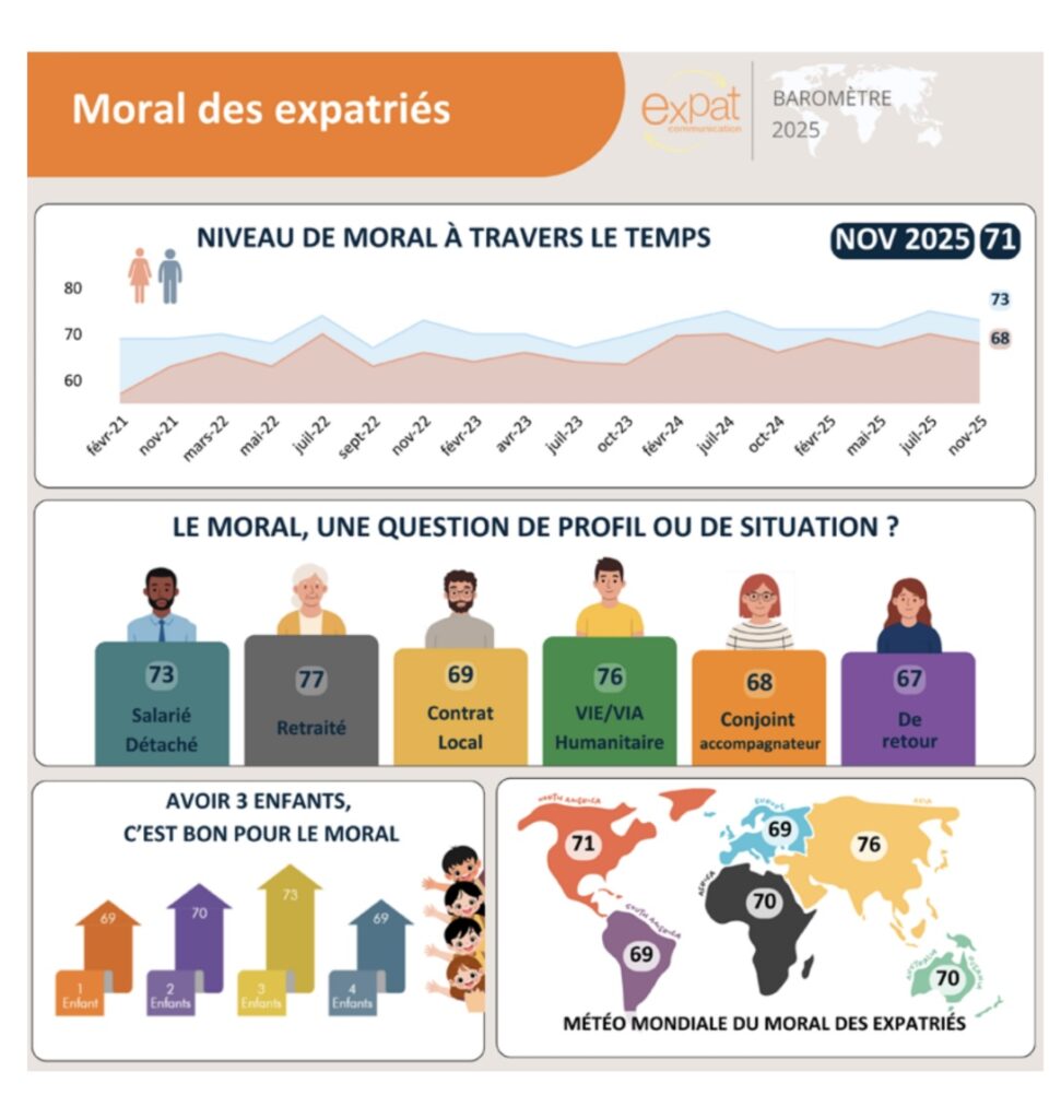 Moral des expatriés, Baromètre Expat Communication 2025