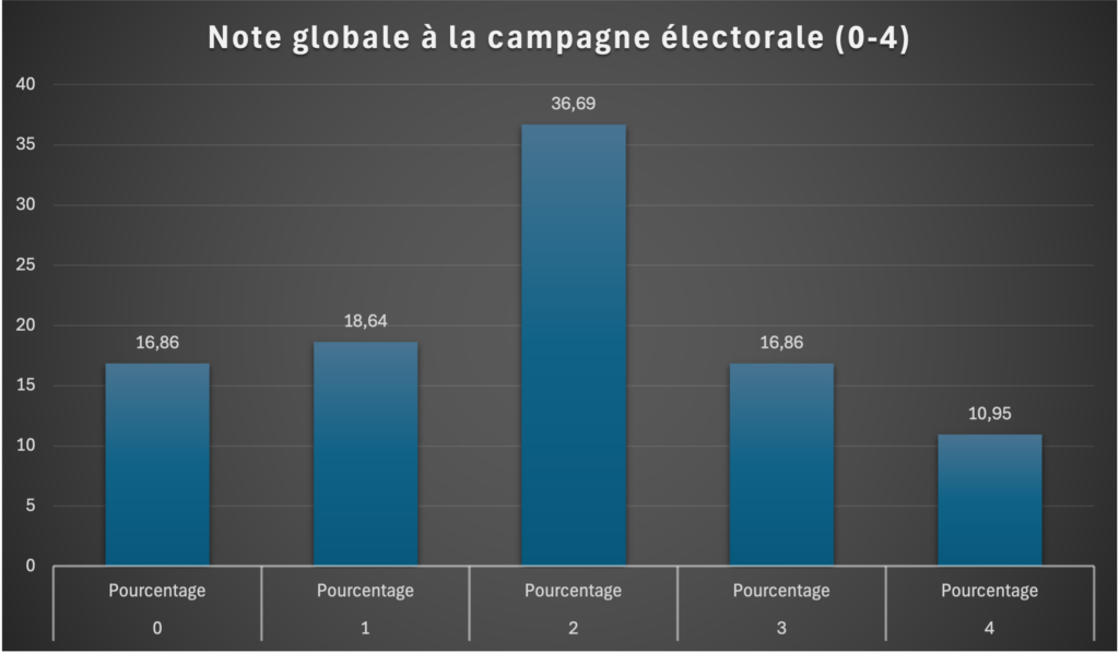 Note globale à la campagne électorale