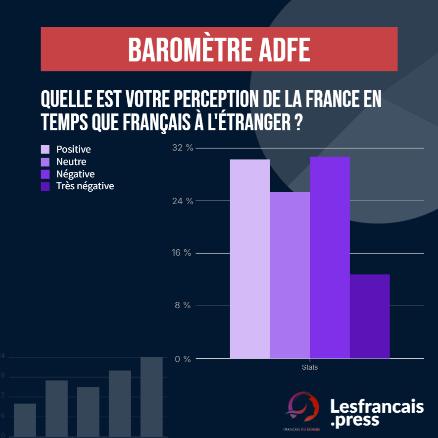 Perception de la France