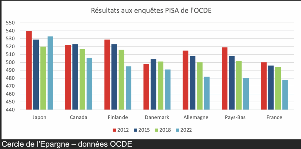 Résultats aux enquêtes PISA de l'OCDE