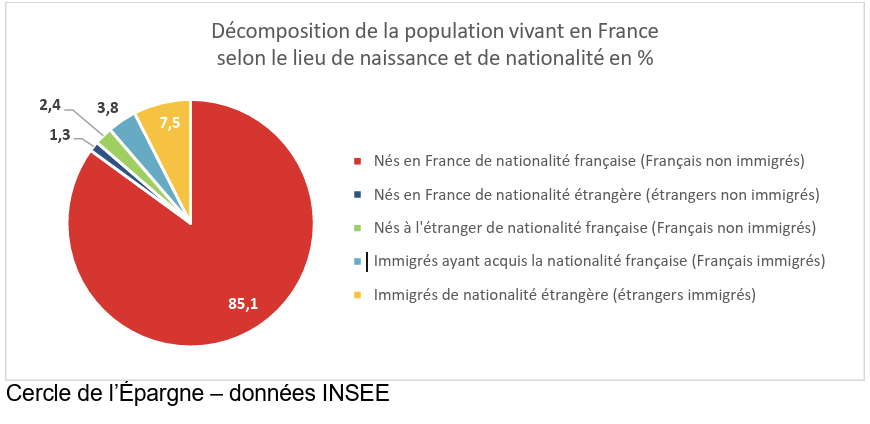 Population immigrée en France