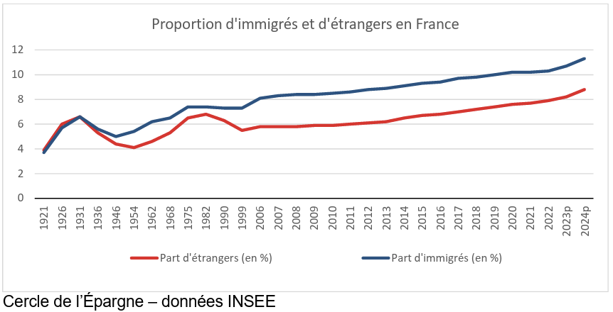 Proportion d'immigrés et d'étrangers en France
