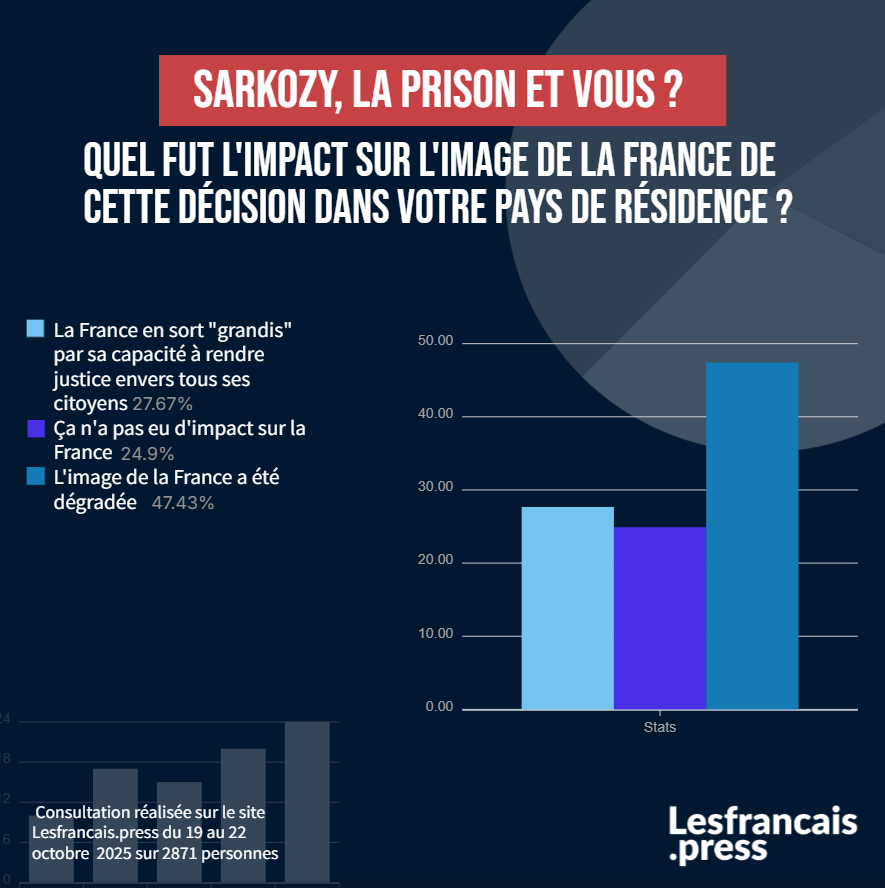 Quel fut l'impact sur l'image de la France de cette décision dans votre pays de résidence ?