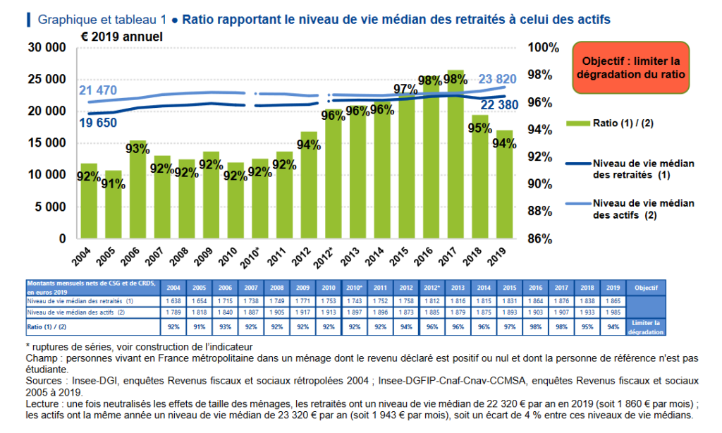 Ratio rapportant le niveau de vie médian des retraités à celui des actifs
