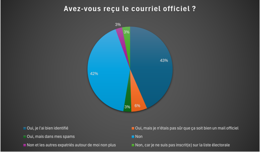 Avez-vous reçu le courriel officiel ?