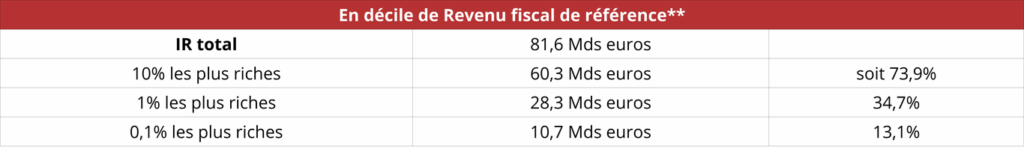 Répartition de la charge de l'impôt sur le revenu en 2022
