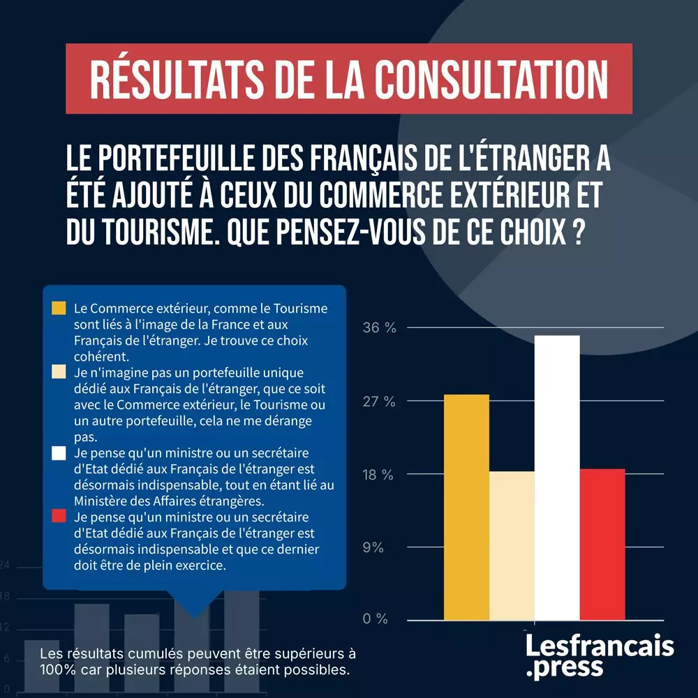 Résultats de la consultation sur le porteuille des Français de l'étranger