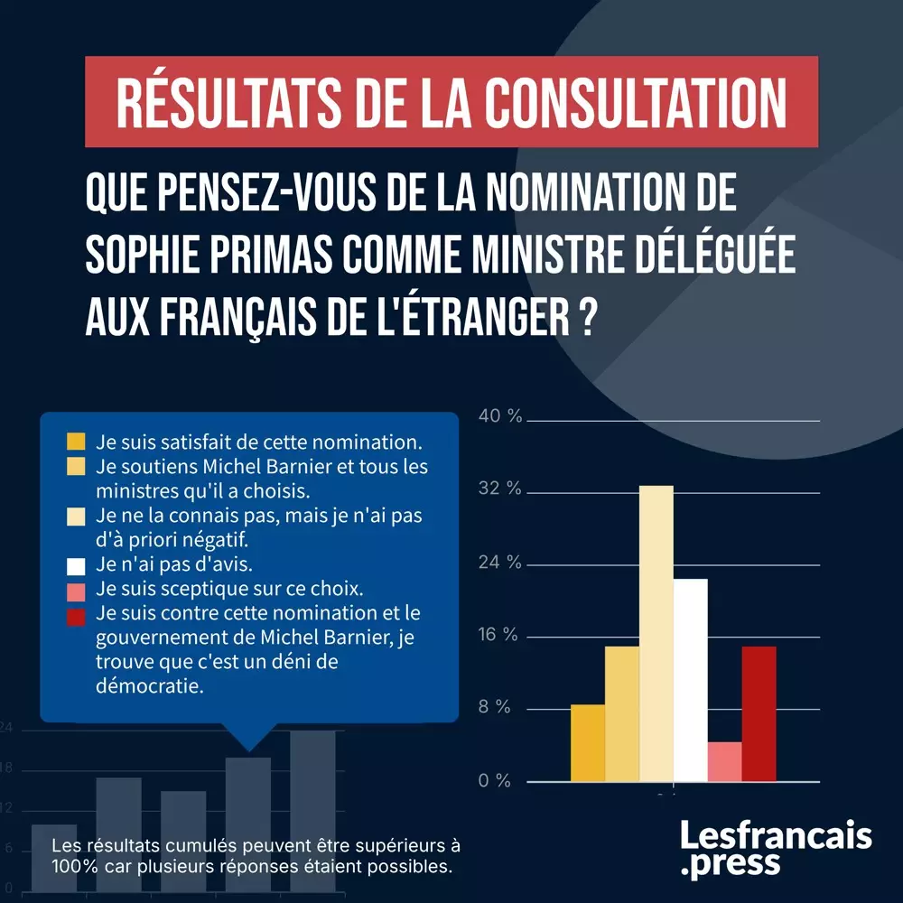 Résultats de la consultation sur Sophie Primas