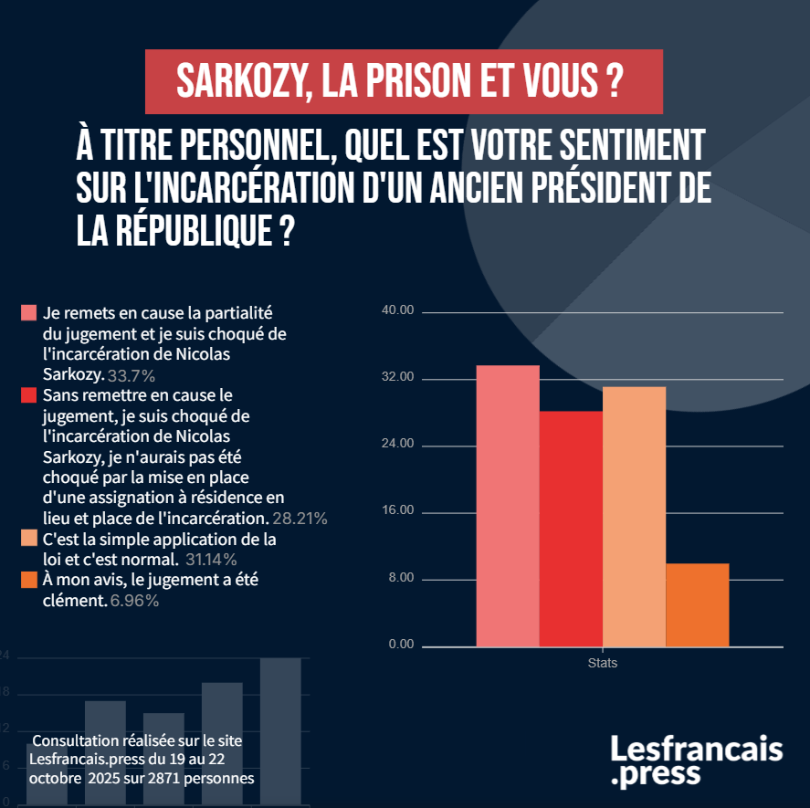 A titre personnel, quel est votre sentiment sur l'incarcération d'un ancien président de la république
