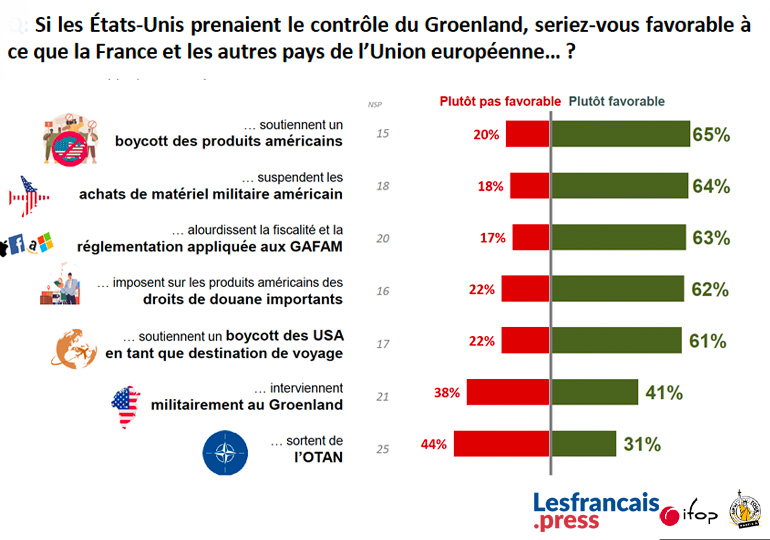 Si les États-Unis prenaient le contrôle du Groenland, seriez-vous favorable à ce que la France et les autres pays de l'Union européenne...?