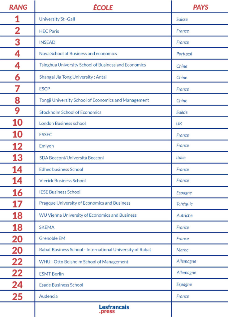 Tableau classement des écoles de commerces 2025