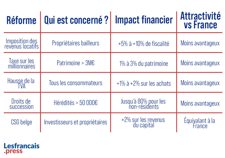 Tableau Réforme Belgique