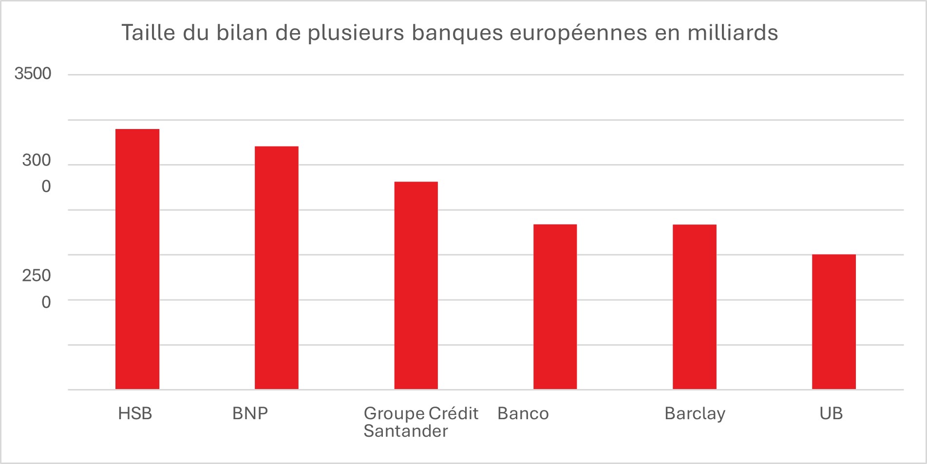 Taille du bilan de plusieurs banques européennes en milliards d'euros