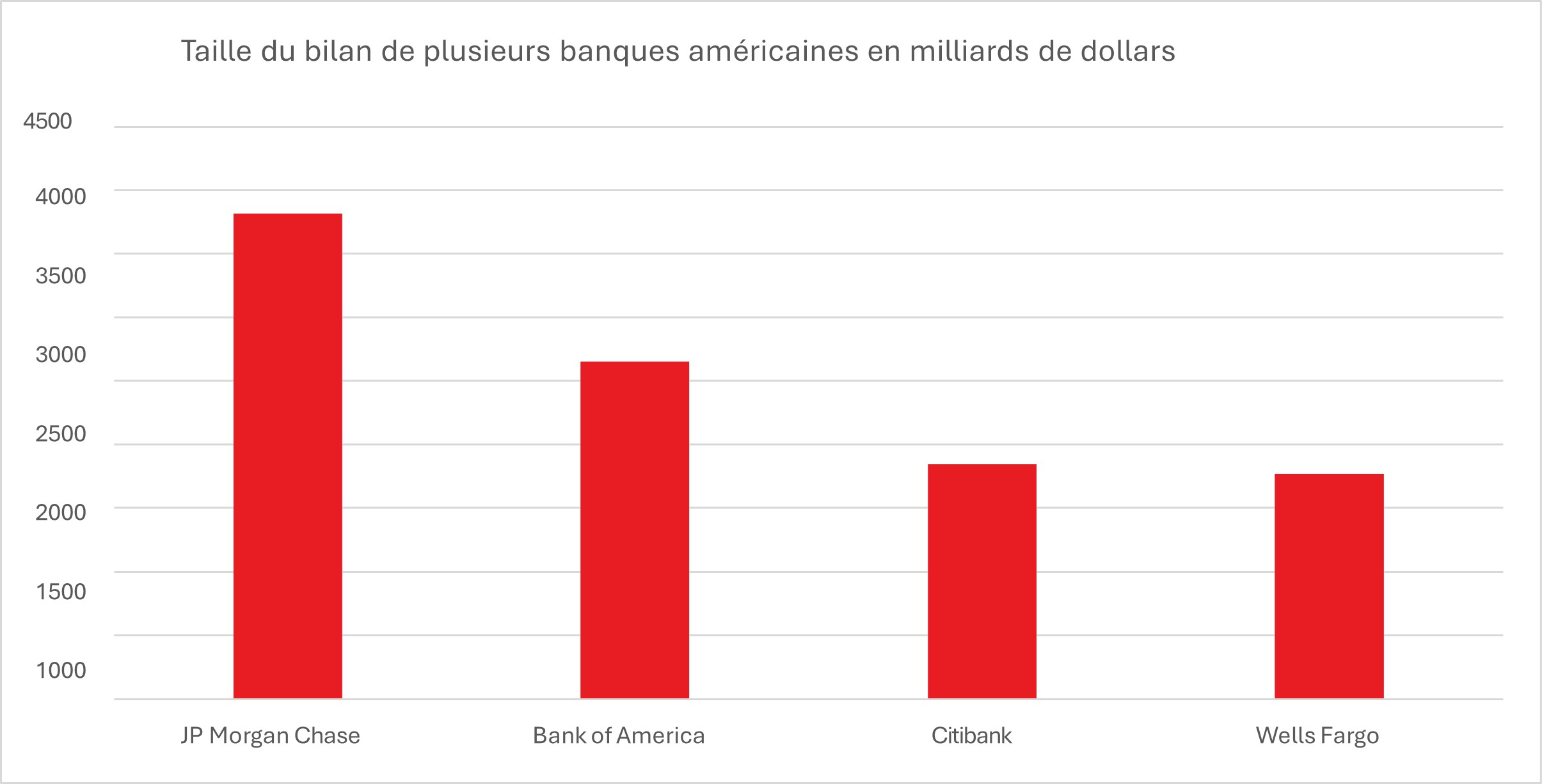 Taille du bilan de plusieurs banques américaines en milliards de dollars