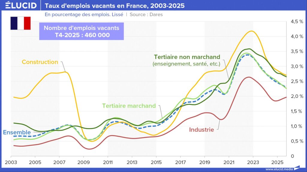 Taux d'emplois vacants en France, 2003-2025