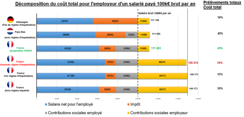 Décomposition du coût total pour l'employeur d'un salarié payé 100k€ brut / an