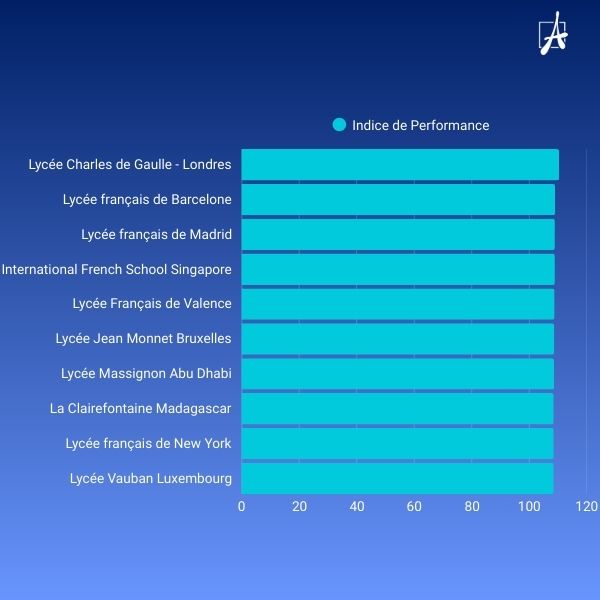 Top 10 des établissements avec mention TB - 2025