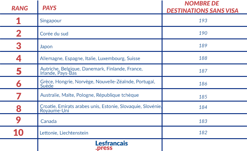 Top 10 des passeports les plus puissants en 2025