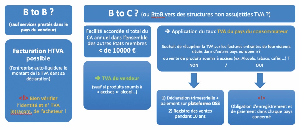Synthèse de l’application de la TVA en e-commerce  (hors cas particuliers)