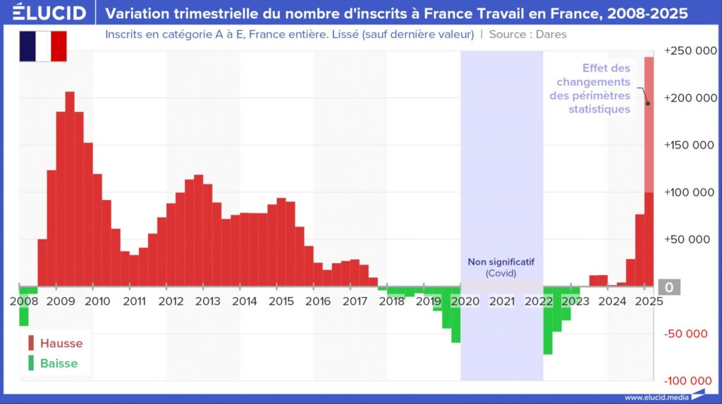 Variation trimestrielle du nombre d'inscrits &agrave; France travail en France