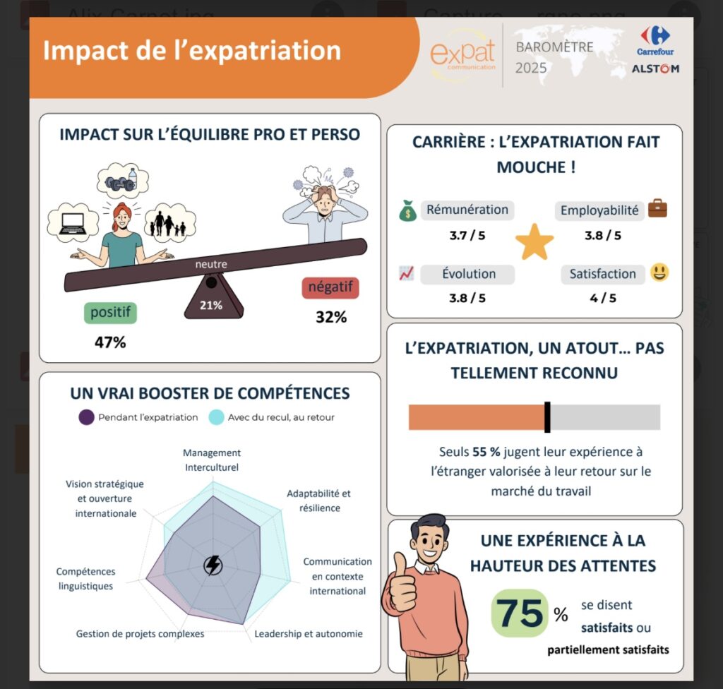 Impact de l'expatriation - Baromètre Expat communication 2025